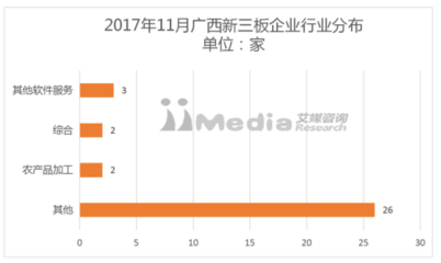 艾媒榜單丨2017年11月廣西新三板企業市值排行榜 網絡技術軟件的研發及銷售企業表現分析
