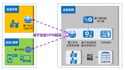 易科騰安全加密路由器 融合傳統VPN與量子密鑰的前沿網絡守護者